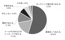 日比谷花壇「母の日 贈る人もらう人アンケート 2023」 結果発表贈る人ももらう人もサステナブルなギフトを好む傾向に。母の日には花を贈る人が8割近くに。母の日のギフトとして花が定着。