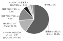 【もらう人】今年の母の日はどのように感謝を伝えてほしいですか_日比谷花壇 【もらう人】今年の母の日はどのように感謝を伝えてほしいですか_日比谷花壇