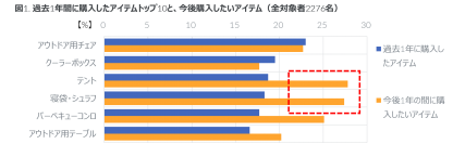 GfK アウトドア・キャンプ用品購入者調査