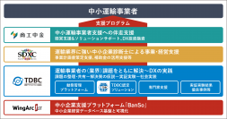 「物流の2024年問題」をウイングアーク１ｓｔが商工中金、TDBC、SDXCとともに解決へ