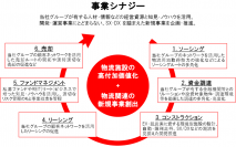 物流施設関連事業の強化・拡大にむけて、センターポイント・ディベロップメントを完全子会社化