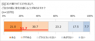 長いマスク生活で感じた肌の変化、第1位は…？　コロナ禍＆物価高騰でスキンケアへの意識も変化!?