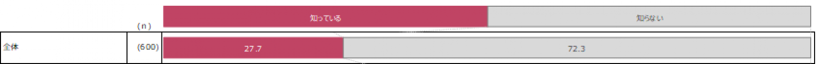 “知らなかった”では済まされない「相続登記義務化」施行まであと1年相続登記義務化の認知度【27.7％】未だに4人に1人しか認知していない調査結果に～慌てないために今から司法書士に相談を～
