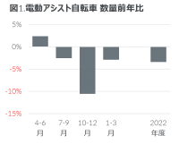 2022年度 電動アシスト自転車の販売動向