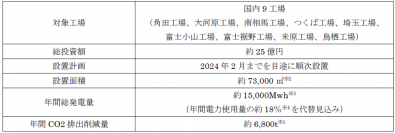 カーボンニュートラル社会の実現に向けて　国内9工場に「太陽光パネル」設置を決定