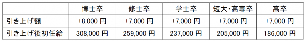  1年以内に2度目の賃金改定　ベースアップ実施について