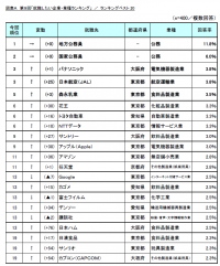 第9回「就職したい企業・業種ランキング」調査　～公務員人気変わらずも回答率減少、就活開始時期に前倒しの傾向も～