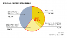 若手社会人の６割以上がポイント投資経験あり！【現役若手社会人の投資に関する意識調査】