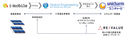 埼玉工場で、オフサイトフィジカルコーポレートPPA※1を活用した再生可能電力を導入