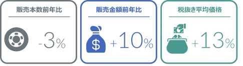 2023年3月の自動車用タイヤ・エンジンオイル・バッテリー販売速報