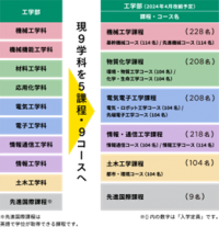 2024年4月に日本最大規模となる工学部の改組を実施　首都圏初の「課程制」本格導入へ　社会の要請に応える技術者養成へ向けた工学部の教育改革