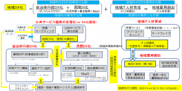 地域活性化を目的とした「地域DX化支援事業」に関する事業協定を締結