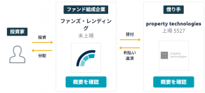 property technologiesグループ初となる クラウドファンディングで1億円の資金調達を達成