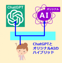 タケロボ、ChatGPTとオリジナルAIの連携機能を提供開始　ChatGPTとオリジナルAIのハイブリッド提供が可能