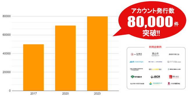 メール配信サービス「オレンジメール」、メールフォームサービス「オレンジフォーム」がサービス提供開始からアカウント発行数が80000件を突破！