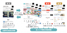５つのエリアの「COCOON Project」のWEBサイトが１つに統合！京急沿線全体のMaaSサイト「COCOON Pj.」としてリニューアル！