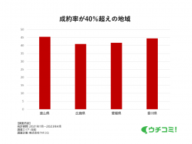 成約率40％超えの地域