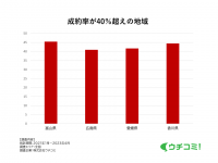 大家さんと直接繋がるお部屋探し「ウチコミ！」が賃貸業界の平均成約率を大きく上回る39.5％の成約率を達成