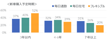 北米自動車市場最新トレンドを発表　在宅・フレキシブル勤務者は新車の購入サイクルが早い傾向に