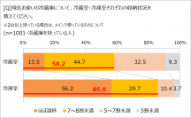 家庭の冷凍室が「ぎゅうぎゅう」な理由、コロナ禍＆物価高騰の影響がここにも!?