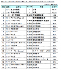 第11回「お子さん／お孫さんに勤めてほしい企業」調査