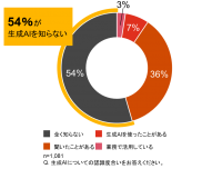 PwCコンサルティング、「生成AIに関する実態調査2023」を公開