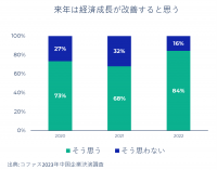 ２０２３年：中国企業の支払い動向調査 - ２０２２年は支払い遅延が改善、２０２３年に経済成長を期待