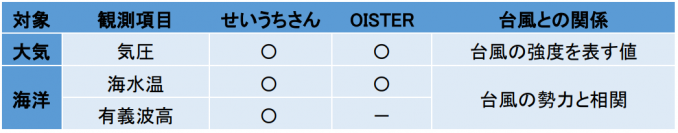 世界初、NTTとOISTが北西太平洋で、カテゴリ5の猛烈な台風直下の大気・海洋の同時観測に成功