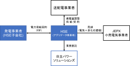 HSEが再エネアグリゲーション事業を開始