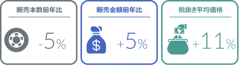 2023年4月の自動車用タイヤ・エンジンオイル・バッテリー販売速報