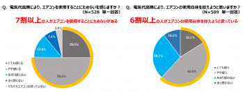 【ダイキン】＜電気代値上げとエアコンの節電に関する意識調査＞この夏、エアコン使用を控えようと思う人は6割