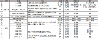 職種別・対面で過去最多16プログラムを実施！　2025年卒向けインターンシップ実施