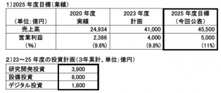 【ダイキン】戦略経営計画「FUSION25」後半３ヵ年計画を策定【目標年度：2025年度（2026年3月期）】