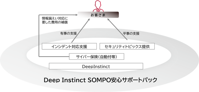 「Deep Instinct ＳＯＭＰＯ安心サポートパック」の販売開始