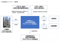 Daigasグループによる私募REIT事業への参画