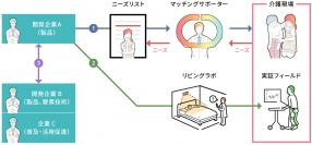 介護ロボットのニーズとシーズのマッチングを支援　～介護現場のニーズをふまえた介護ロボットの開発に向け、令和5年度の企業エントリーとウェブセミナー参加者の募集を開始～