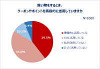 買い物における県民性を全国調査!買い物時にクーポン・ポイントを活用する人8割以上。欲しい物は「じっくり考えて買う」派が約7割!ネットショッピング利用率約8割。クーポン・ポイントでお得に買い物をする都道府県1位「埼玉県」洋服はセールまで購入を待つ堅実派が多い都道府県1位「福井県」