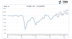 ＜調査結果＞回復傾向にある飲食業界の売上　～ビッグターミナルエリアでは、売上2018年同月比153.2％を記録～