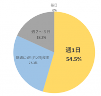 新型コロナ5類移行後も柔軟な働き方を推進～社員が理想とする出社ペースとその理由～