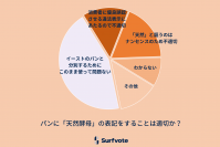 Surfvote投票結果 パンに「天然酵母」の表記をすることは適切か？