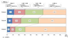 超高齢化社会で近年急激に増加する老老相続　生前贈与は早くしないと損？大阪市城東6/25セミナー開催