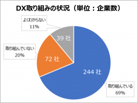 アンケート「DXに取り組んでいるか」 ※DX白書(自社調べ)より抜粋 アンケート「DXに取り組んでいるか」 ※DX白書(自社調べ)より抜粋