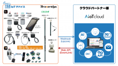 AIoTクラウド社の『WIZIoT(ウィジオ)』がBraveridgeのIoTセンサーデバイス群と連携