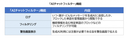 デジタルアーツ、ChatGPTなど生成AIに対応する「AIチャットフィルター」を開発、「i-FILTER」シリーズに8月16日から標準搭載