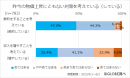 昨今の物価上昇にともない対策を考えている(している) 昨今の物価上昇にともない対策を考えている(している)