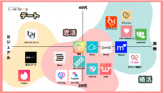 恋愛メディア「LoveScoop」にて「おすすめマッチングアプリのカオスマップ」を作成しました