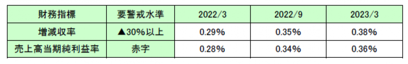 与信管理のリスクモンスター、倒産リスクを判別する格付ロジックを改定