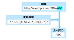 プログラム中の文字列抽出機能を自動修正する技術を世界に先駆けて実現
～専門知識をもたない開発者でも正規表現の修正が容易に～