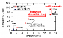 世界最大14.1THz帯域での長距離一括光パラメトリック増幅中継伝送に成功
～IOWN/6Gにおけるオールフォトニクス・ネットワークの波長資源拡張技術として期待～