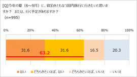 今年の夏、旅行する? 今年の夏、旅行する?